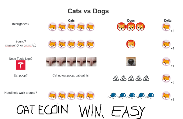 Cats vs Dogs comparision